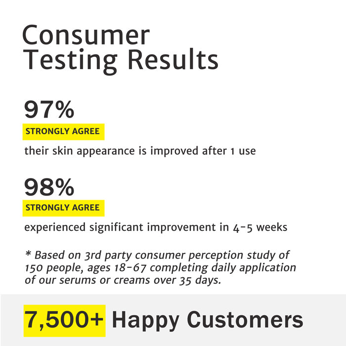 Consumer Testing Results from 300 people. 97% strongly agree skin is improved after 1 use. 98% strongly agree significant improvement in 4-5 weeks
