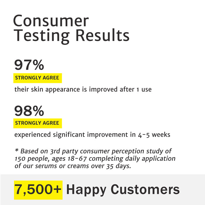 Consumer Testing Results from 300 people. 97% strongly agree skin is improved after 1 use. 98% strongly agree significant improvement in 4-5 weeks